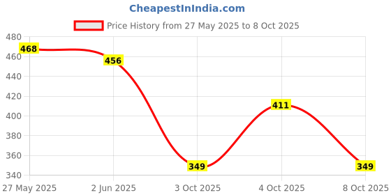 flipkart.com gillette Wilkinson Sword Double Edge Razor Blades (50 In 1) (Pack Of 3) Saloon Pack, Men & Women gillette Price History Graph from 27 May 2025 to 8 Oct 2025