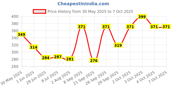 flipkart.com wilkinson Sword Double Edge Shaving Blades For Shaving Razor wilkinson Price History Graph from 30 May 2025 to 6 Oct 2025