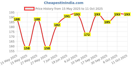 flipkart.com willage Cone Pack of 6 willage Price History Graph from 15 May 2025 to 11 Oct 2025