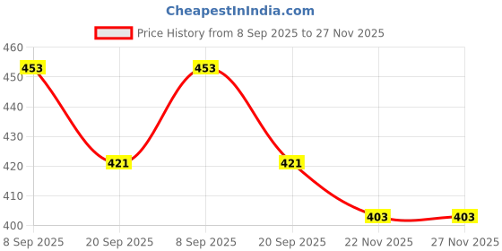 flipkart.com willart Flower Vase Stand Wooden Vase willart Price History Graph from 8 Sep 2025 to 27 Nov 2025