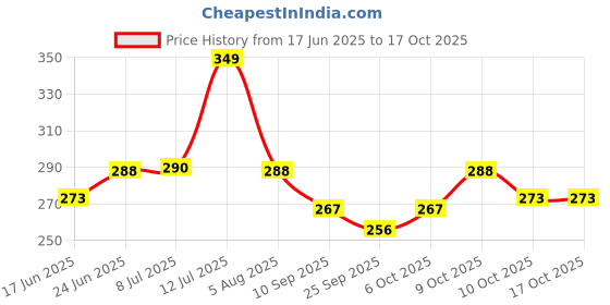 flipkart.com willart Wooden Serving Bowl AKWBOWLSS willart Price History Graph from 17 Jun 2025 to 16 Oct 2025