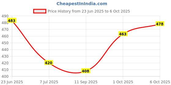 flipkart.com willey Men Striped, Colorblock Round Neck Multicolor Sweater willey Price History Graph from 23 Jun 2025 to 6 Oct 2025