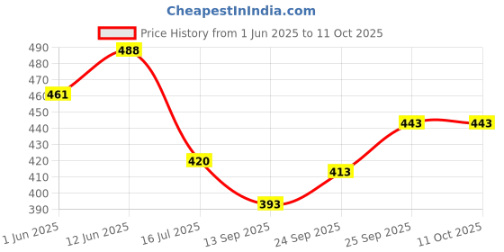 flipkart.com willey Men Striped, Colorblock Round Neck Multicolor Sweater willey Price History Graph from 1 Jun 2025 to 11 Oct 2025