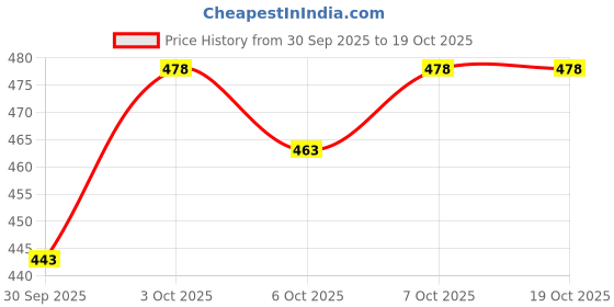 flipkart.com willey Men Striped, Colorblock Round Neck Multicolor Sweater willey Price History Graph from 30 Sep 2025 to 16 Oct 2025