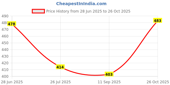 flipkart.com willey Men Striped Round Neck Multicolor Sweater willey Price History Graph from 28 Jun 2025 to 26 Oct 2025