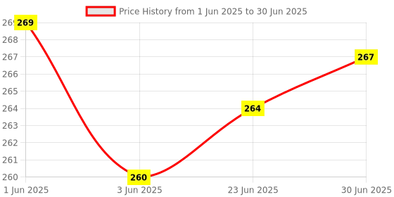 flipkart.com WILLFE 3 In 1 Vaporizer Machine Steam Inhaler For Cold And Cough Facial Nose Streamer Plastic Sauna Inhale Vaporizer Price History Graph from 1 Jun 2025 to 30 Jun 2025