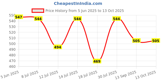 flipkart.com willgo Mini Mixer 350 W Mixer Grinder willgo Price History Graph from 5 Jun 2025 to 12 Oct 2025