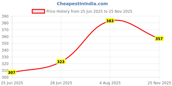 flipkart.com william Metal Portable Laptop Table william Price History Graph from 25 Jun 2025 to 25 Nov 2025