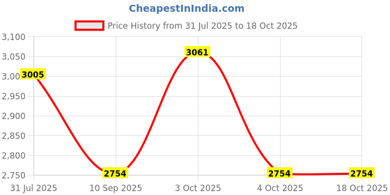 flipkart.com william paul Men Brown Messenger Bag william paul Price History Graph from 31 Jul 2025 to 18 Oct 2025