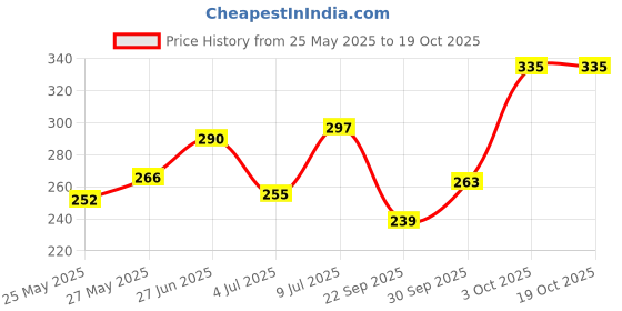 flipkart.com willibee 5 in 1 (with storage box) Universal Tubeless Tyre Puncture Repair Kit willibee Price History Graph from 25 May 2025 to 19 Oct 2025