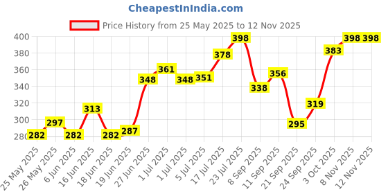 flipkart.com willibee 7 in 1 Universal T Tubeless Tire Puncher Kit Tyre Puncture Kit for car & bike Tubeless Tyre Puncture Repair Kit willibee Price History Graph from 25 May 2025 to 12 Nov 2025