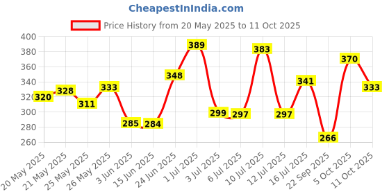 flipkart.com willibee 7 in 1 Universal Tubeless Tire Puncher Kit (with storage box) Tubeless Tyre Puncture Repair Kit willibee Price History Graph from 20 May 2025 to 11 Oct 2025