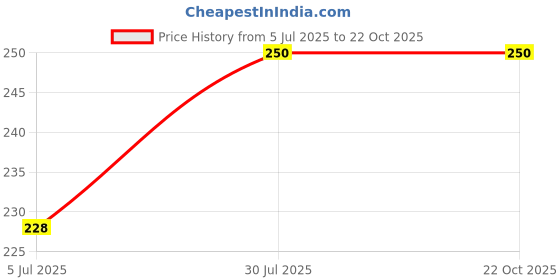 flipkart.com willibee Brass Tyre Valve Cap for Bike willibee Price History Graph from 5 Jul 2025 to 21 Oct 2025