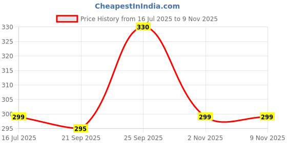 flipkart.com willibee TR414 Tubeless Tyre Valve Stem Rubber Brass Snap Valve/Neck Stem for Car(10 Pcs) Tubeless Tyre Puncture Repair Kit willibee Price History Graph from 16 Jul 2025 to 9 Nov 2025