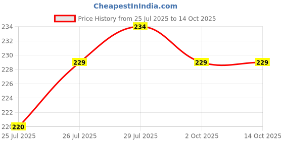 flipkart.com willibee Valve Core Remover & 10 Pcs Car Truck Bike Replacement Tire Tyre Valve Stem Core Tire Valve Stem Core willibee Price History Graph from 25 Jul 2025 to 13 Oct 2025