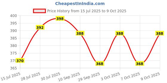 flipkart.com willibee Valve Core Remover & 100Pcs Car Truck Bike Replacement Tire Tyre Valve Stem Core Tire Valve Stem Core willibee Price History Graph from 15 Jul 2025 to 9 Oct 2025