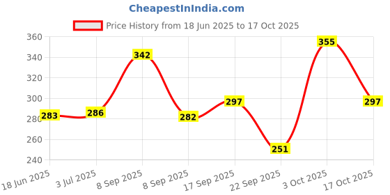 flipkart.com willibee WB-2,6 in 1 Universal Tubeless Tire Puncher Kit (with storage box) Tubeless Tyre Puncture Repair Kit willibee Price History Graph from 18 Jun 2025 to 17 Oct 2025