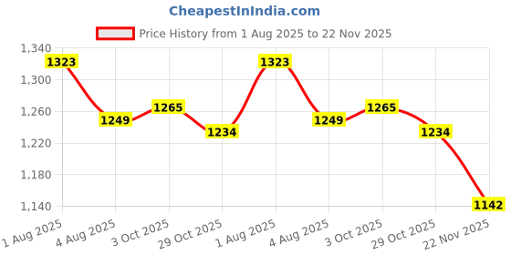 flipkart.com campus WILLO Casuals For Women campus Price History Graph from 1 Aug 2025 to 22 Nov 2025