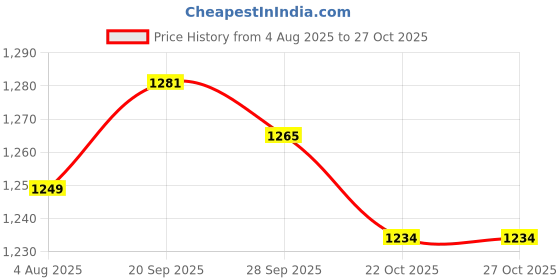 flipkart.com campus WILLO Casuals For Women campus Price History Graph from 4 Aug 2025 to 26 Oct 2025