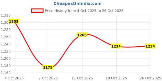 flipkart.com campus WILLO Casuals For Women campus Price History Graph from 4 Oct 2025 to 26 Oct 2025
