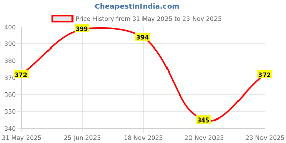 flipkart.com willtune Unbreakable Water Bottle Motivational Time Marker, Leakproof BPA Free 2000 ml Water Bottles willtune Price History Graph from 31 May 2025 to 23 Nov 2025