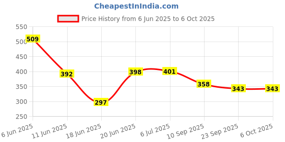 flipkart.com willwin Combo Badminton Set Of 2 Racket And 2 Skiping Rope And 6 Shuttle with Cover Badminton Kit willwin Price History Graph from 6 Jun 2025 to 6 Oct 2025
