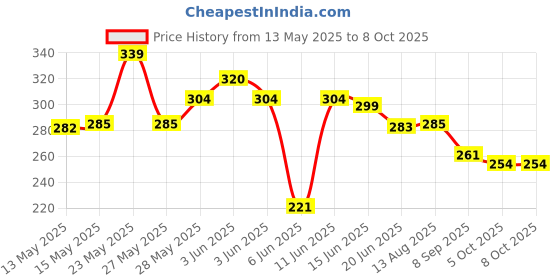 flipkart.com willwin DOUBLE ROD PB-400 Combo Badminton Racket Set Of 2 Peice With 6 Piece Nylon Shuttle Badminton Kit Badminton Kit willwin Price History Graph from 13 May 2025 to 8 Oct 2025