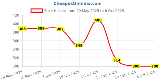 flipkart.com willwin Double Shaft Set Of 2 Racket And 3 Nylon shuttle and With cover and Rope Badminton Kit willwin Price History Graph from 29 May 2025 to 6 Oct 2025