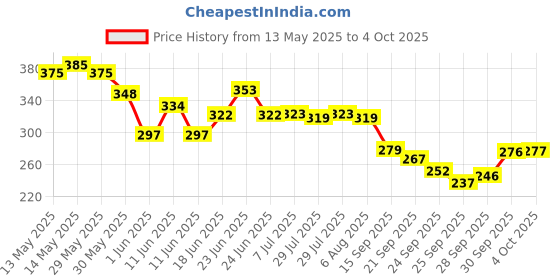 flipkart.com willwin Double Shaft set of 2 Racket And 6 Nylon Shuttle And 2 Skipping Rope Badminton Kit willwin Price History Graph from 13 May 2025 to 4 Oct 2025