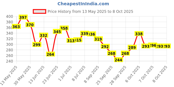 flipkart.com willwin PB-600 COMBO BADMINTION SET OF 2 RACQUET 10 NAYLON SHUTTLE AND 1 BADMINTION NET FREE ( FULL COMPLETE COMBO ) Badminton Kit willwin Price History Graph from 13 May 2025 to 7 Oct 2025