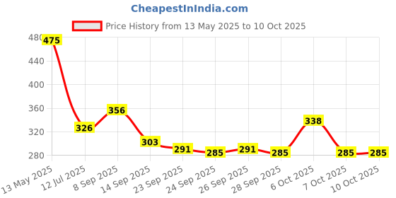 flipkart.com willwin SP-400 Badmintion Set of 2 Racquet and 3 Naylon Shuttle and 1 badmintion cover Badminton Kit willwin Price History Graph from 13 May 2025 to 7 Oct 2025