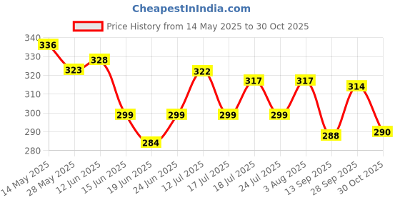 flipkart.com willwin Super combo Pack Set of 2 Racket And 3 Feather Shuttle With Cover Badminton Kit willwin Price History Graph from 14 May 2025 to 30 Oct 2025