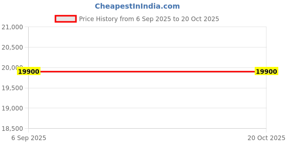 flipkart.com hometown Willy Engineered Wood 2 Door Wardrobe hometown Price History Graph from 6 Sep 2025 to 19 Oct 2025
