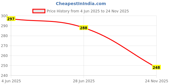 flipkart.com willyard 100 PCS Building Blocks (92 Pieces +8 Tyres) to expand and imagine Lego blocks for children's Learning & Educational ,Skill Development|Brain Building |Creative toys boys and girls exercise children's intelligence Toy Set willyard Price History Graph from 4 Jun 2025 to 24 Nov 2025