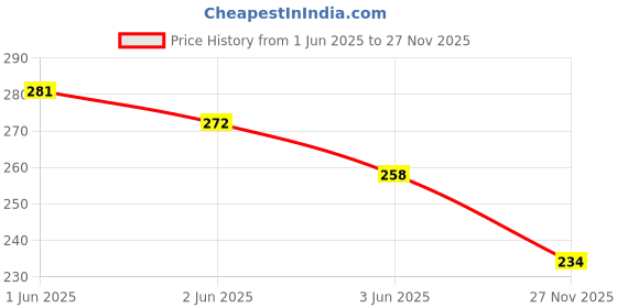 flipkart.com willyard BEST BABY GIFT 100 Pcs (92 Pieces +8 Tyres) Building Blocks,Creative/Skill Development,MIND SHARPENING /Learning Toy/Educational Toy/For Kids Puzzle Assembling Building Unbreakable Kids Toy Set willyard Price History Graph from 1 Jun 2025 to 27 Nov 2025