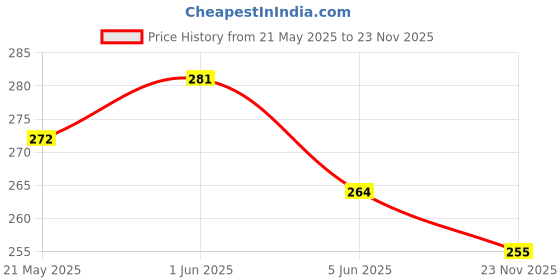 flipkart.com willyard BEST BABY GIFT (92 Pieces +8 Tyres)100+pieces building blocks Plastic Building Blocks Bricks Toy For Baby Kids Funny Educational Creative /Learning Toy/For Kids Puzzle Toy NON TOXIC Assembling Building Unbreakable Kids Toy Set willyard Price History Graph from 21 May 2025 to 23 Nov 2025