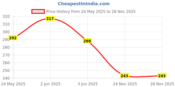 flipkart.com willyard Building Blocks for Kids with Wheel Building Bricks Educational Game willyard Price History Graph from 24 May 2025 to 24 Nov 2025
