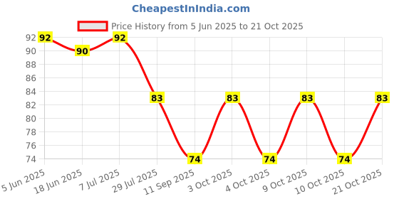 flipkart.com willyard Girls Multicolor Pouch willyard Price History Graph from 5 Jun 2025 to 21 Oct 2025