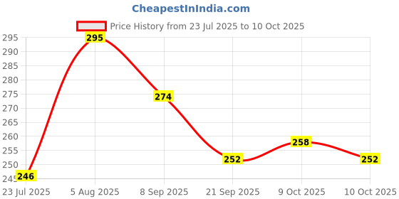 flipkart.com willywhyte Kids Toothpaste Enriched with Xylitol 160Gm for 0-6 Age group Toothpaste willywhyte Price History Graph from 23 Jul 2025 to 10 Oct 2025