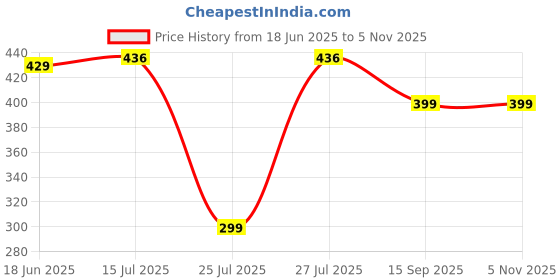 flipkart.com Wilo Portable Hand Fan - Powerful Brushless Motor Small Fan, 3-Speeds, USB Fan USB Rechargeable Mini Fan with Standing Holder Handy Base For Home Office Mini USB Fan Price History Graph from 18 Jun 2025 to 4 Nov 2025