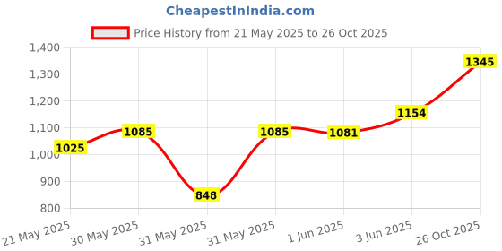 flipkart.com wilora 10 kg 10kg Dumbbell Set | 4x2.5kg Plates, Rods & Connector Adjustable Dumbbell Home Gym Combo wilora Price History Graph from 21 May 2025 to 26 Oct 2025