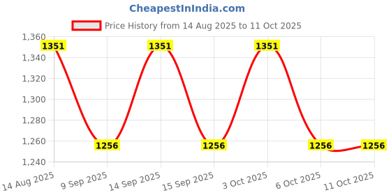 flipkart.com wilora 10 kg 3 in 1 Expandable-Convertible 10KG Dumbbells Set and Fitness Kit Home Gym Combo wilora Price History Graph from 14 Aug 2025 to 10 Oct 2025