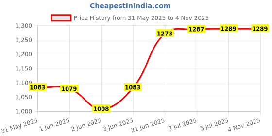 flipkart.com wilora 10 kg Dumbbell Set | 4x2.5kg Plates, Rods & Connector Adjustable Dumbbell Home Gym Combo wilora Price History Graph from 31 May 2025 to 3 Nov 2025