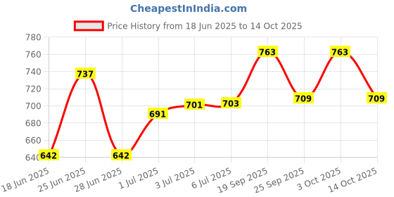 flipkart.com wilora 10 kg dumbell set ( 2.5kg* 4 pvc plate + 2 dumbble rod )+ barbell extension Black Bar & Plate Combo wilora Price History Graph from 18 Jun 2025 to 14 Oct 2025