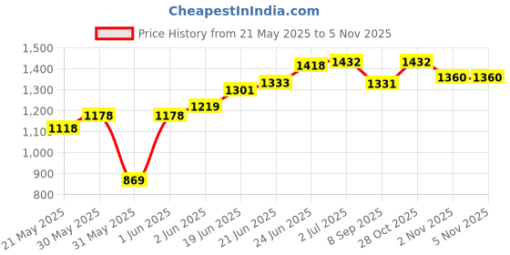 flipkart.com wilora 20 kg PVC Home Gym Set with dumbbell rods, barbell connector RODS Home Gym Combo wilora Price History Graph from 21 May 2025 to 4 Nov 2025
