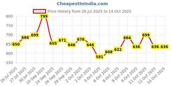 flipkart.com wilora 20KG (2KG X 4+3KG X 4) Dumbbell Set,Connector Rod, Combo Adjustable Gym Set Black Bar & Plate Combo wilora Price History Graph from 26 Jul 2025 to 14 Oct 2025
