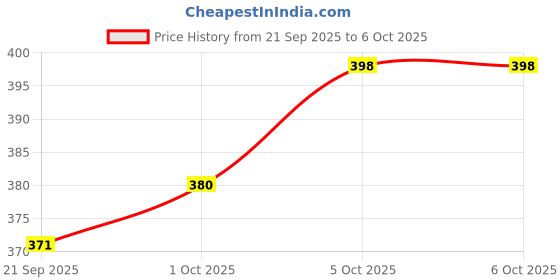 flipkart.com wilora (3kg * 2) Dumbbell Set - 1 Pair of Fixed Weight Dumbbell (3 kg) Fitness Accessory Kit Kit wilora Price History Graph from 21 Sep 2025 to 6 Oct 2025