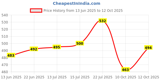 flipkart.com wilora 8KG PVC Dumbbell Pack 4x 2.5kg Plates, Rods & Connector Adjustable Dumbbell Freestyle Skipping Rope wilora Price History Graph from 13 Jun 2025 to 12 Oct 2025