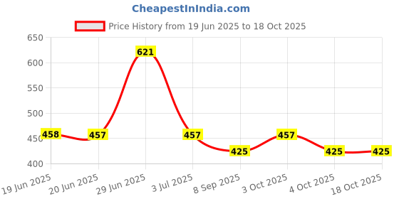 flipkart.com fizo Wilow Base Bat Heavy Duty Sports Bat Self Defence Bat Lathi For Self Defence Willow Baseball Bat For 15+ Yrs fizo Price History Graph from 19 Jun 2025 to 18 Oct 2025