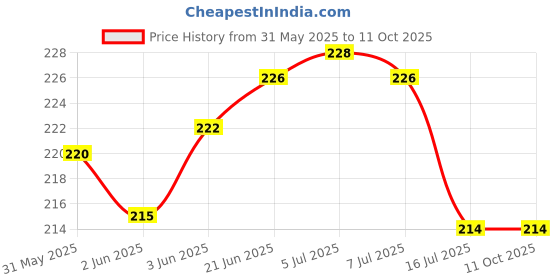 flipkart.com wilson 360 Degree Movable Faucet Aerator , Water-Saving Sprinkler and Device Head, Three-Gear Adjustable Head Nozzle Nozzle Cock Faucet Faucet Nozzle wilson Price History Graph from 31 May 2025 to 11 Oct 2025